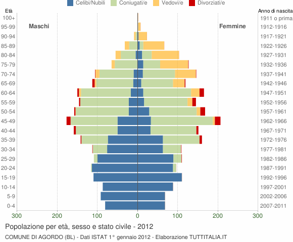 Grafico Popolazione per età, sesso e stato civile Comune di Agordo (BL)
