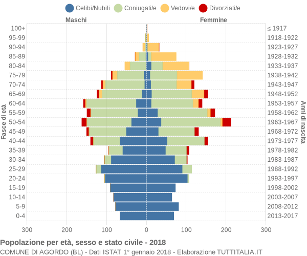 Grafico Popolazione per età, sesso e stato civile Comune di Agordo (BL)