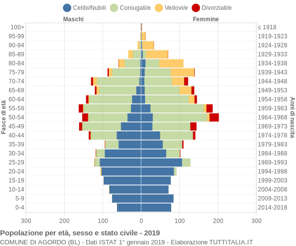 Grafico Popolazione per età, sesso e stato civile Comune di Agordo (BL)