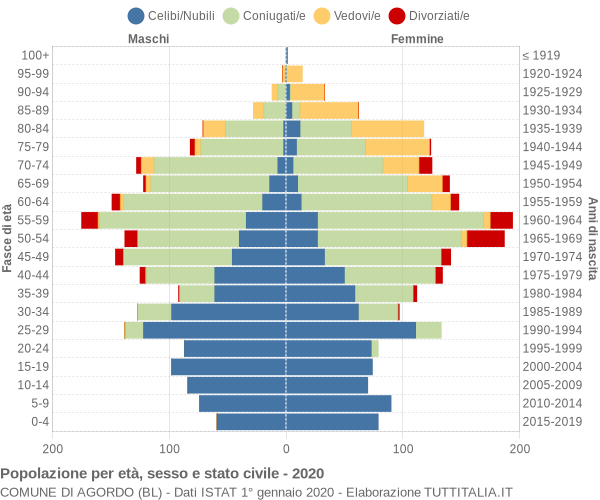 Grafico Popolazione per età, sesso e stato civile Comune di Agordo (BL)