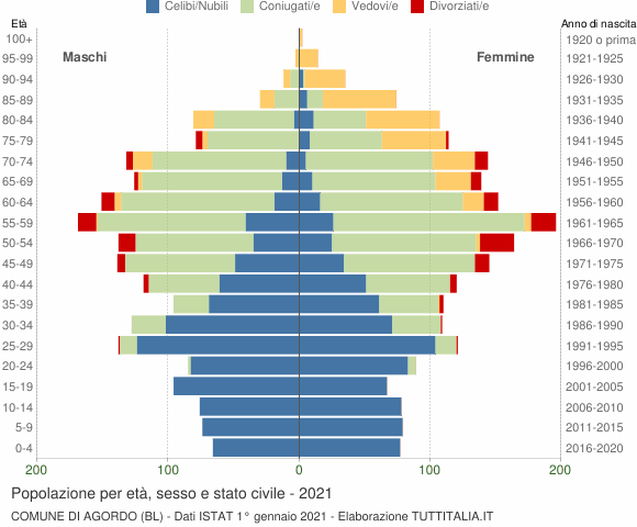 Grafico Popolazione per età, sesso e stato civile Comune di Agordo (BL)