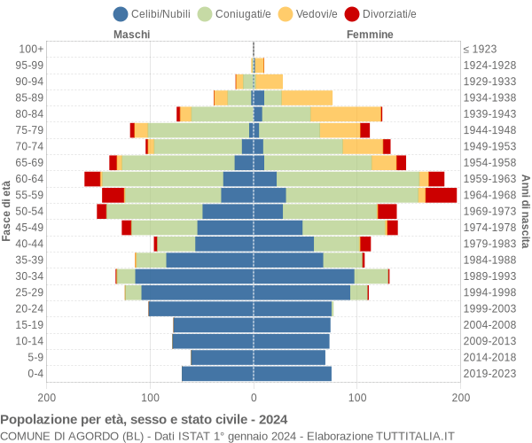 Grafico Popolazione per età, sesso e stato civile Comune di Agordo (BL)