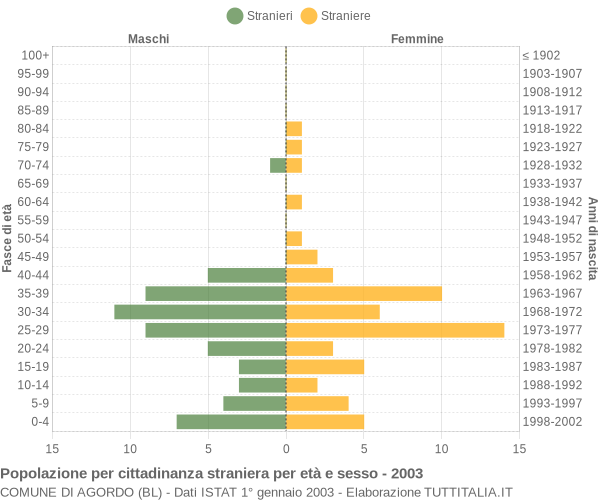 Grafico cittadini stranieri - Agordo 2003