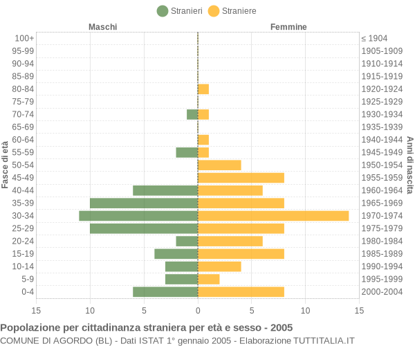 Grafico cittadini stranieri - Agordo 2005