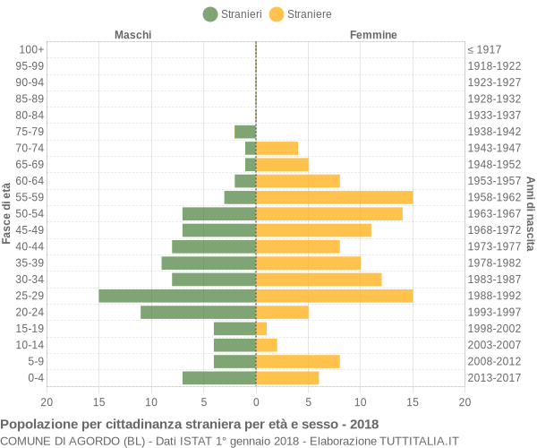 Grafico cittadini stranieri - Agordo 2018