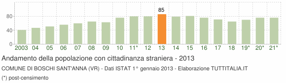 Grafico andamento popolazione stranieri Comune di Boschi Sant'Anna (VR)