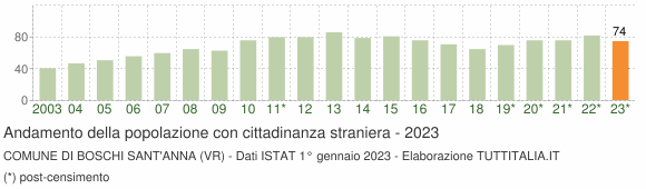 Grafico andamento popolazione stranieri Comune di Boschi Sant'Anna (VR)