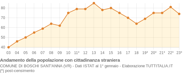 Andamento popolazione stranieri Comune di Boschi Sant'Anna (VR)