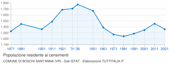 Grafico andamento storico popolazione Comune di Boschi Sant'Anna (VR)