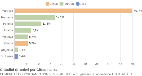 Grafico cittadinanza stranieri - Boschi Sant'Anna 2017