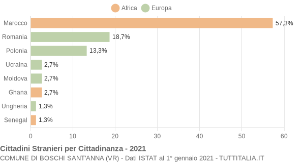 Grafico cittadinanza stranieri - Boschi Sant'Anna 2021