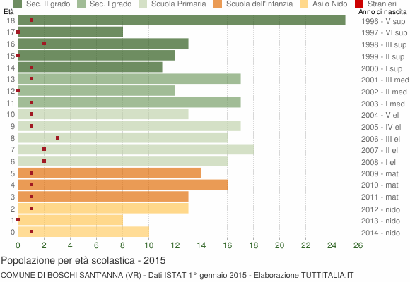 Grafico Popolazione in età scolastica - Boschi Sant'Anna 2015