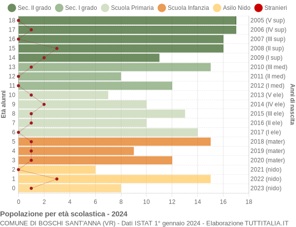 Grafico Popolazione in età scolastica - Boschi Sant'Anna 2024