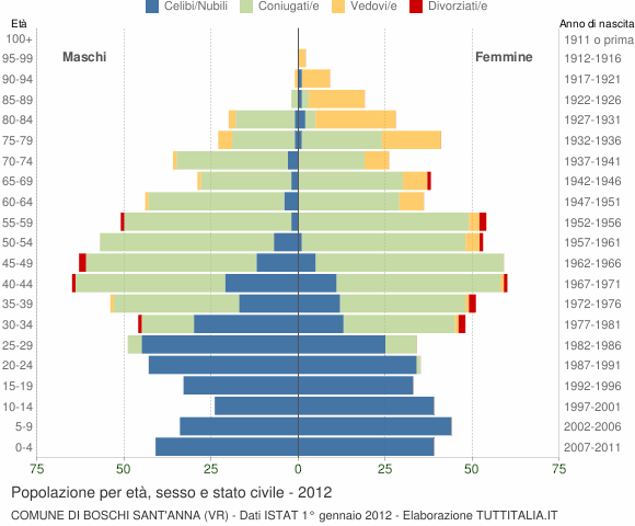 Grafico Popolazione per età, sesso e stato civile Comune di Boschi Sant'Anna (VR)