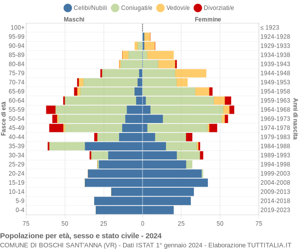 Grafico Popolazione per età, sesso e stato civile Comune di Boschi Sant'Anna (VR)