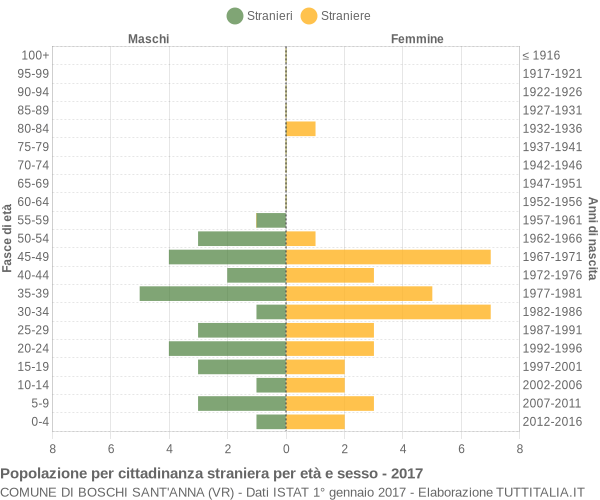 Grafico cittadini stranieri - Boschi Sant'Anna 2017