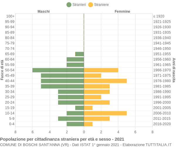 Grafico cittadini stranieri - Boschi Sant'Anna 2021