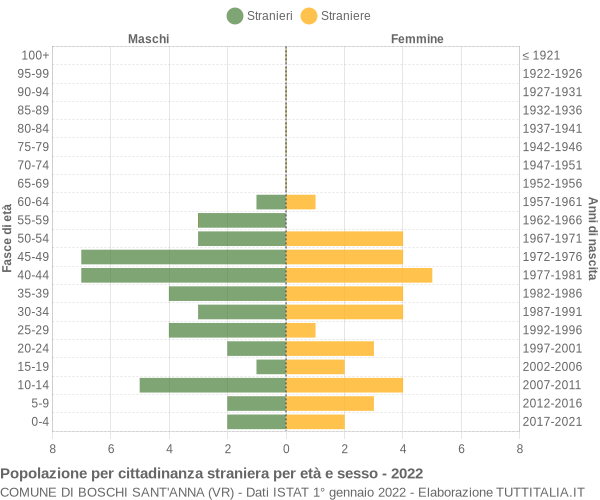 Grafico cittadini stranieri - Boschi Sant'Anna 2022