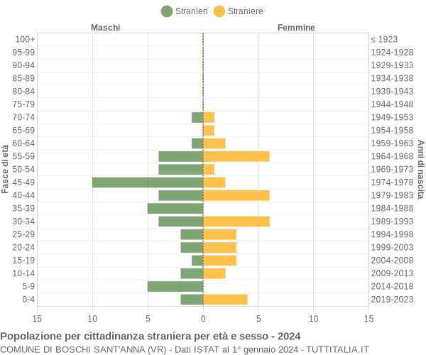 Grafico cittadini stranieri - Boschi Sant'Anna 2024