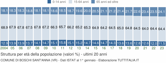 Grafico struttura della popolazione Comune di Boschi Sant'Anna (VR)