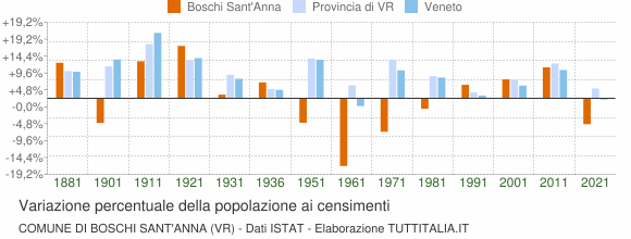 Grafico variazione percentuale della popolazione Comune di Boschi Sant'Anna (VR)