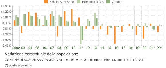 Variazione percentuale della popolazione Comune di Boschi Sant'Anna (VR)