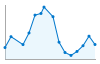 Grafico andamento storico popolazione Comune di Boschi Sant'Anna (VR)