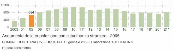 Grafico andamento popolazione stranieri Comune di Istrana (TV)