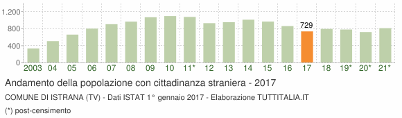 Grafico andamento popolazione stranieri Comune di Istrana (TV)