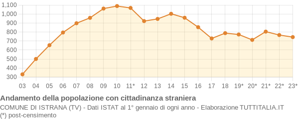 Andamento popolazione stranieri Comune di Istrana (TV)