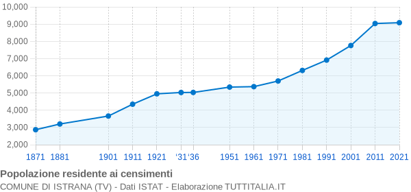 Grafico andamento storico popolazione Comune di Istrana (TV)