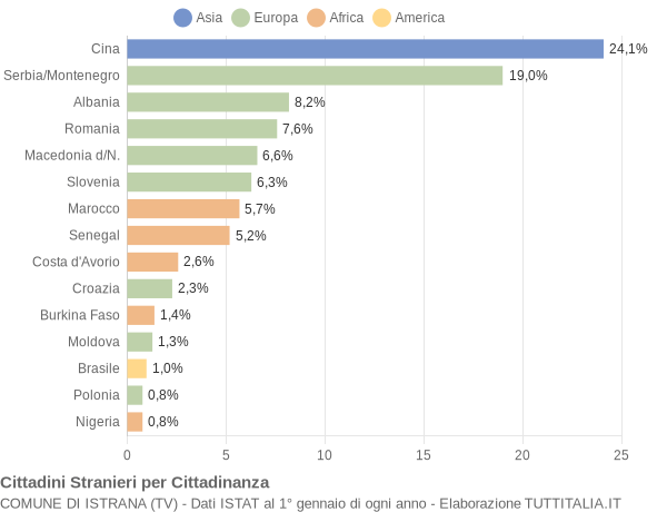 Grafico cittadinanza stranieri - Istrana 2007