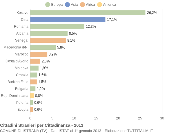 Grafico cittadinanza stranieri - Istrana 2013