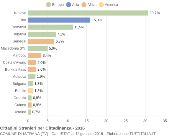 Grafico cittadinanza stranieri - Istrana 2016