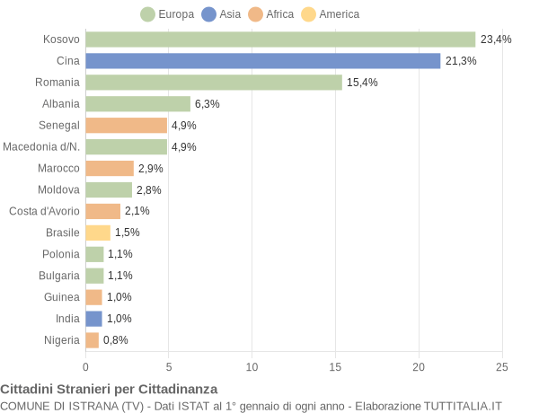 Grafico cittadinanza stranieri - Istrana 2020