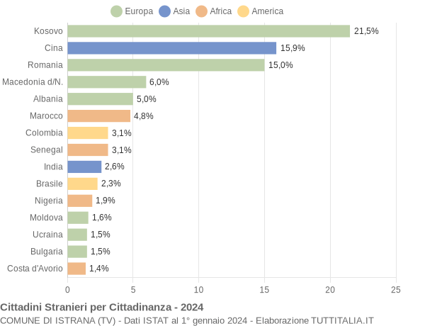 Grafico cittadinanza stranieri - Istrana 2024