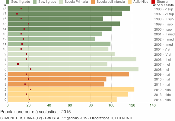 Grafico Popolazione in età scolastica - Istrana 2015