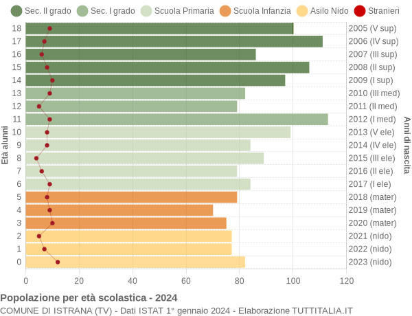 Grafico Popolazione in età scolastica - Istrana 2024