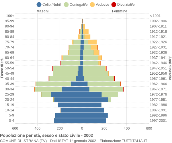 Grafico Popolazione per età, sesso e stato civile Comune di Istrana (TV)