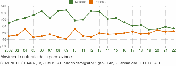 Grafico movimento naturale della popolazione Comune di Istrana (TV)