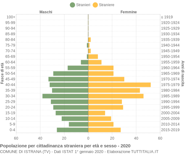 Grafico cittadini stranieri - Istrana 2020