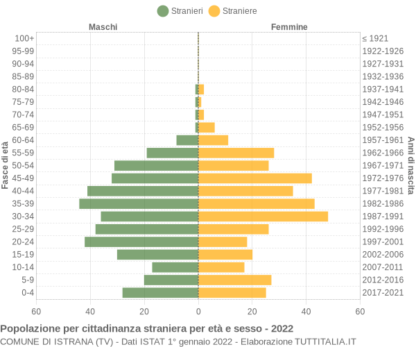 Grafico cittadini stranieri - Istrana 2022