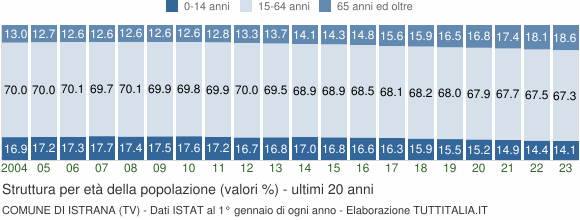 Grafico struttura della popolazione Comune di Istrana (TV)