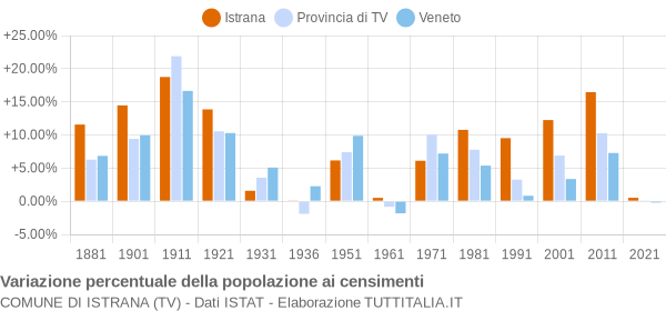 Grafico variazione percentuale della popolazione Comune di Istrana (TV)