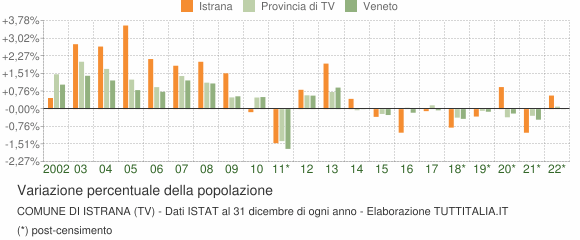 Variazione percentuale della popolazione Comune di Istrana (TV)