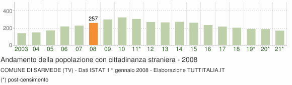 Grafico andamento popolazione stranieri Comune di Sarmede (TV)