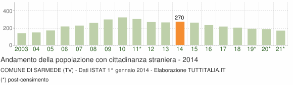 Grafico andamento popolazione stranieri Comune di Sarmede (TV)