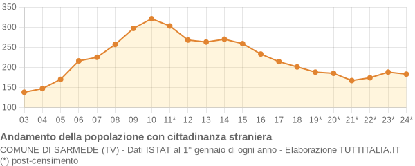 Andamento popolazione stranieri Comune di Sarmede (TV)