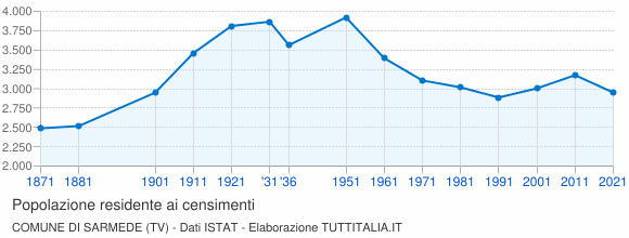 Grafico andamento storico popolazione Comune di Sarmede (TV)
