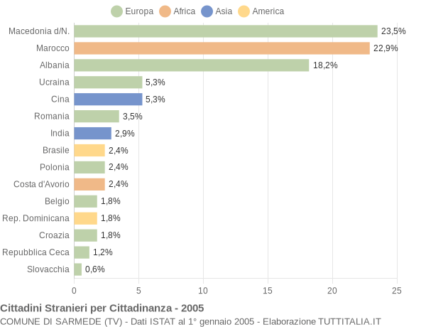 Grafico cittadinanza stranieri - Sarmede 2005